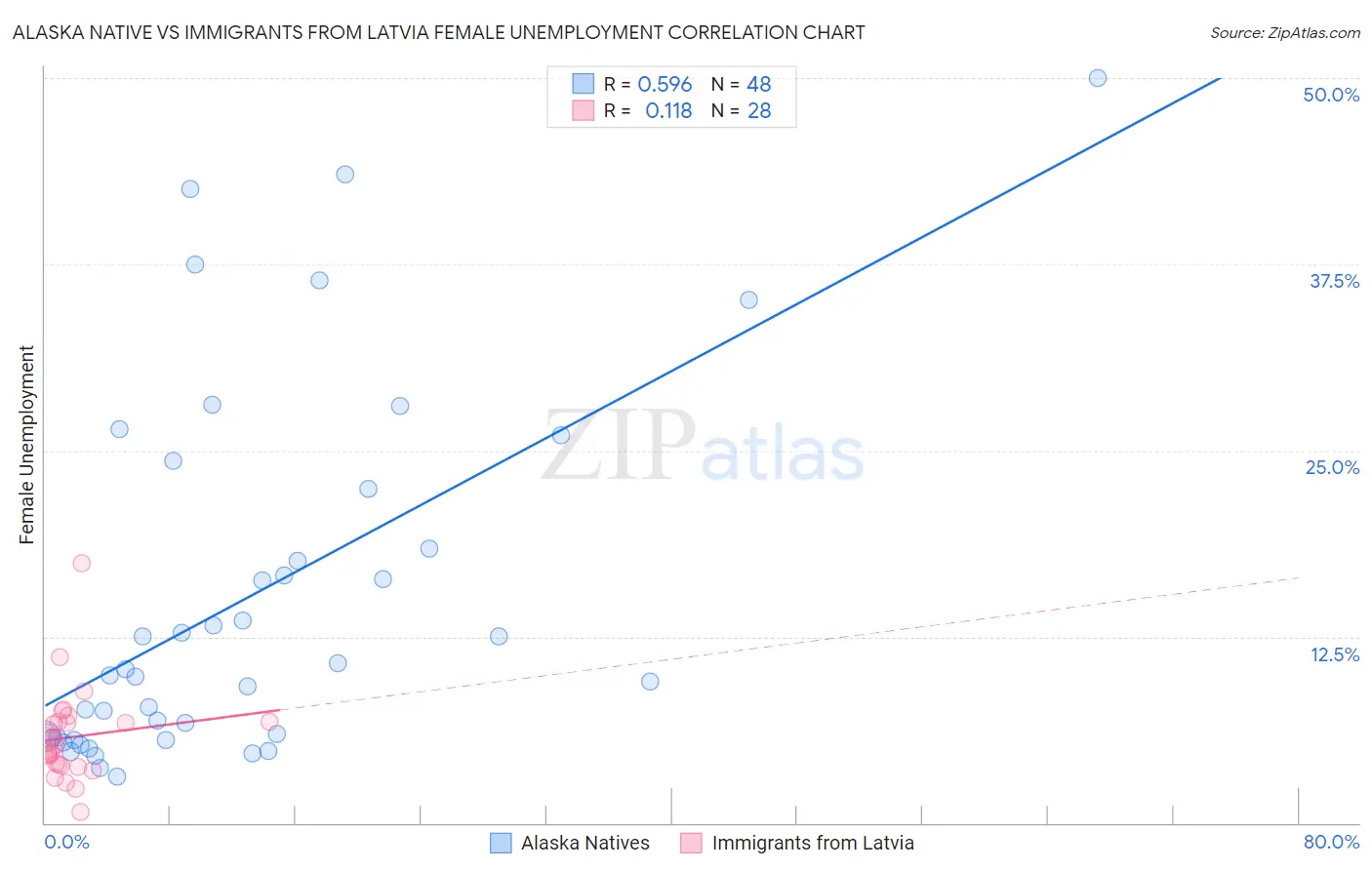 Alaska Native vs Immigrants from Latvia Female Unemployment