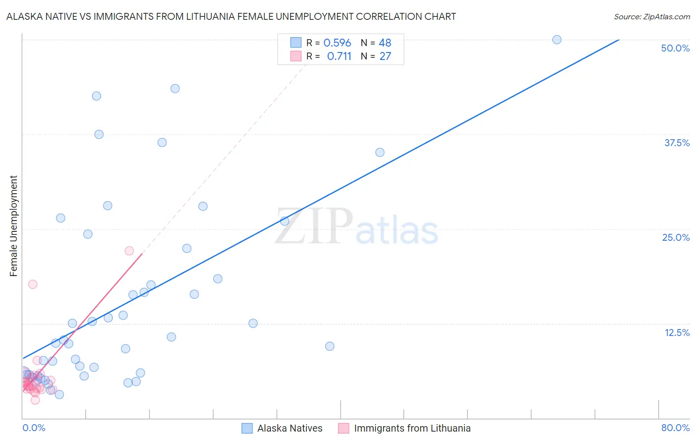 Alaska Native vs Immigrants from Lithuania Female Unemployment