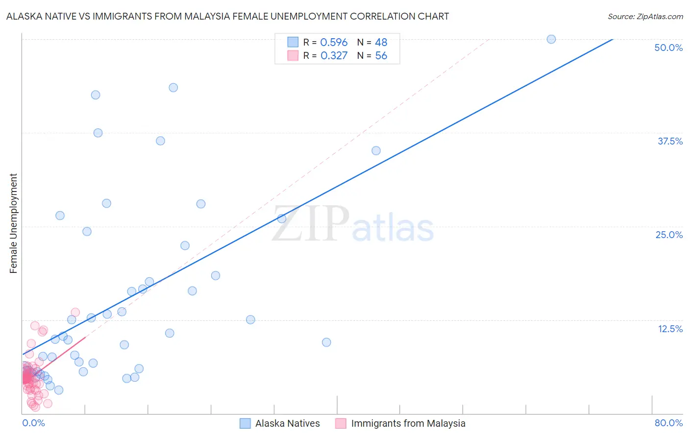 Alaska Native vs Immigrants from Malaysia Female Unemployment