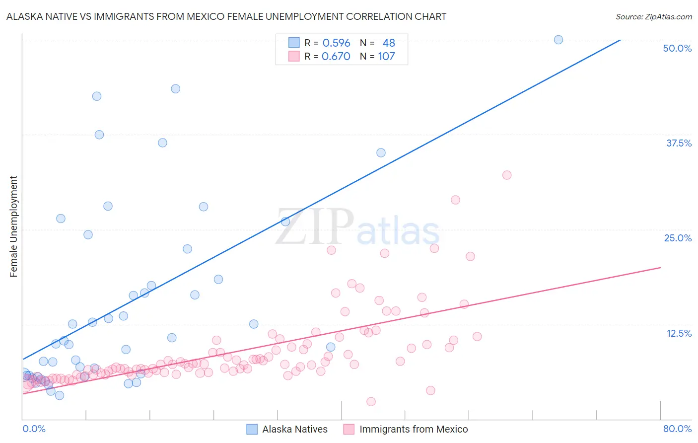 Alaska Native vs Immigrants from Mexico Female Unemployment