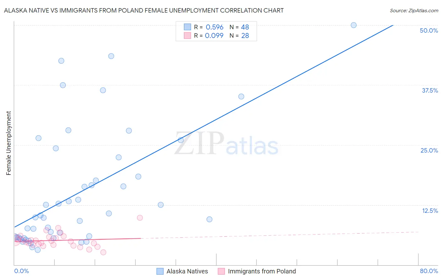 Alaska Native vs Immigrants from Poland Female Unemployment