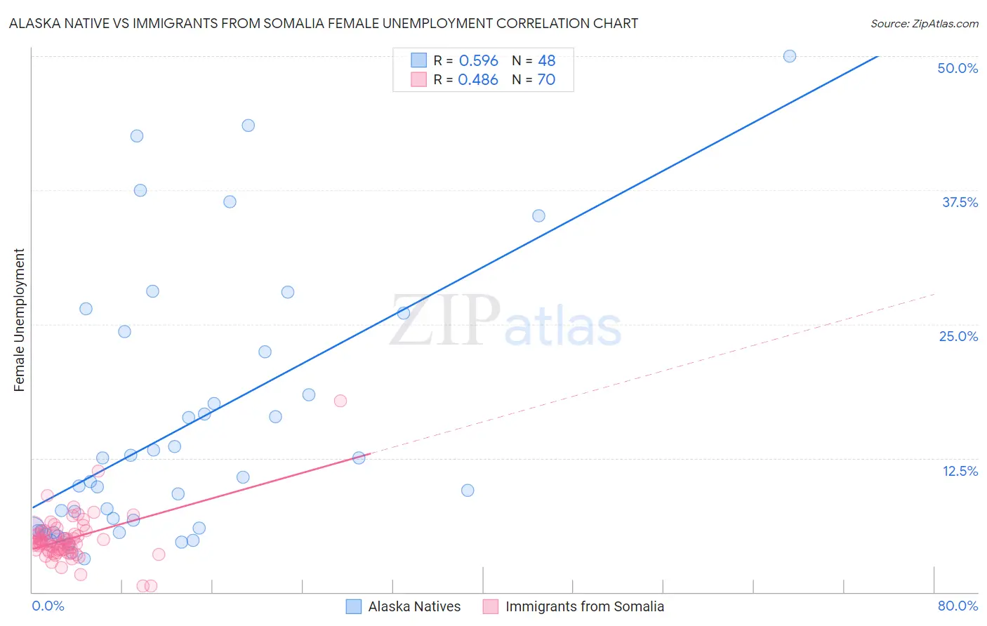 Alaska Native vs Immigrants from Somalia Female Unemployment