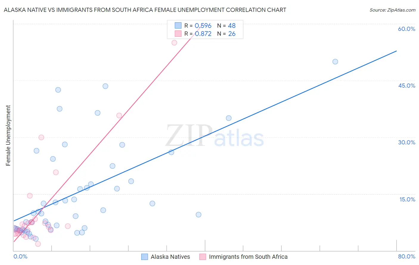 Alaska Native vs Immigrants from South Africa Female Unemployment