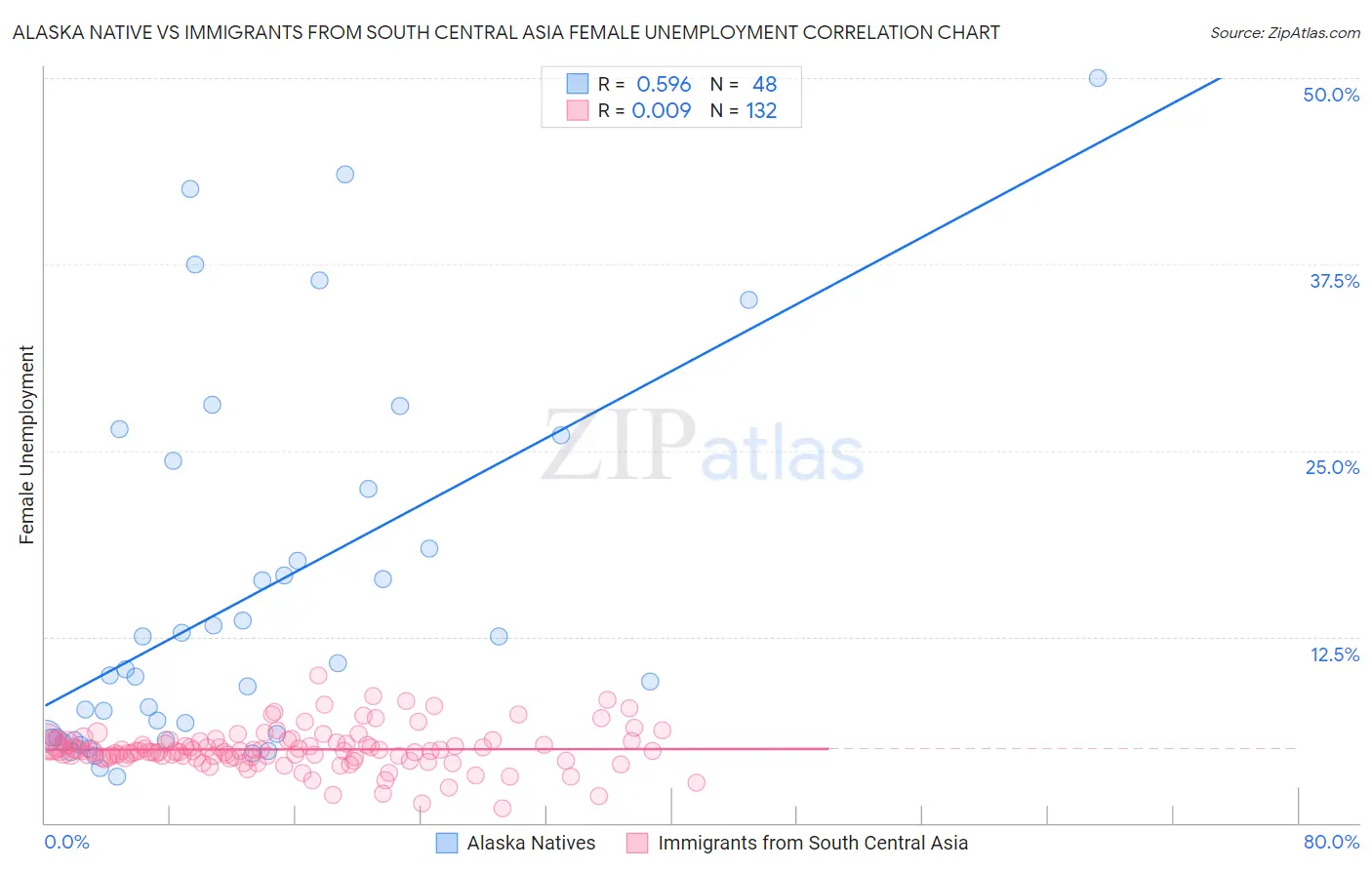 Alaska Native vs Immigrants from South Central Asia Female Unemployment