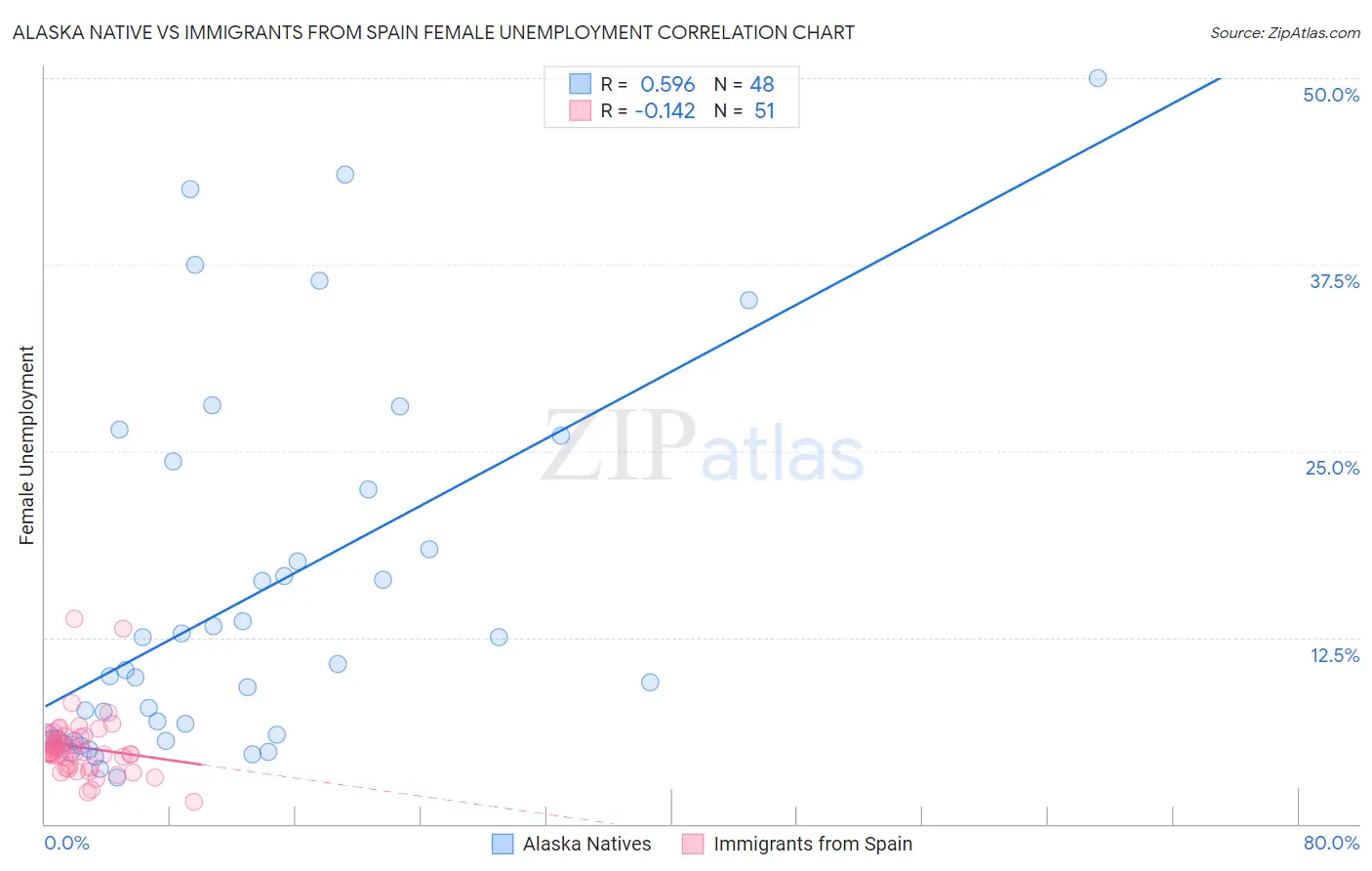 Alaska Native vs Immigrants from Spain Female Unemployment