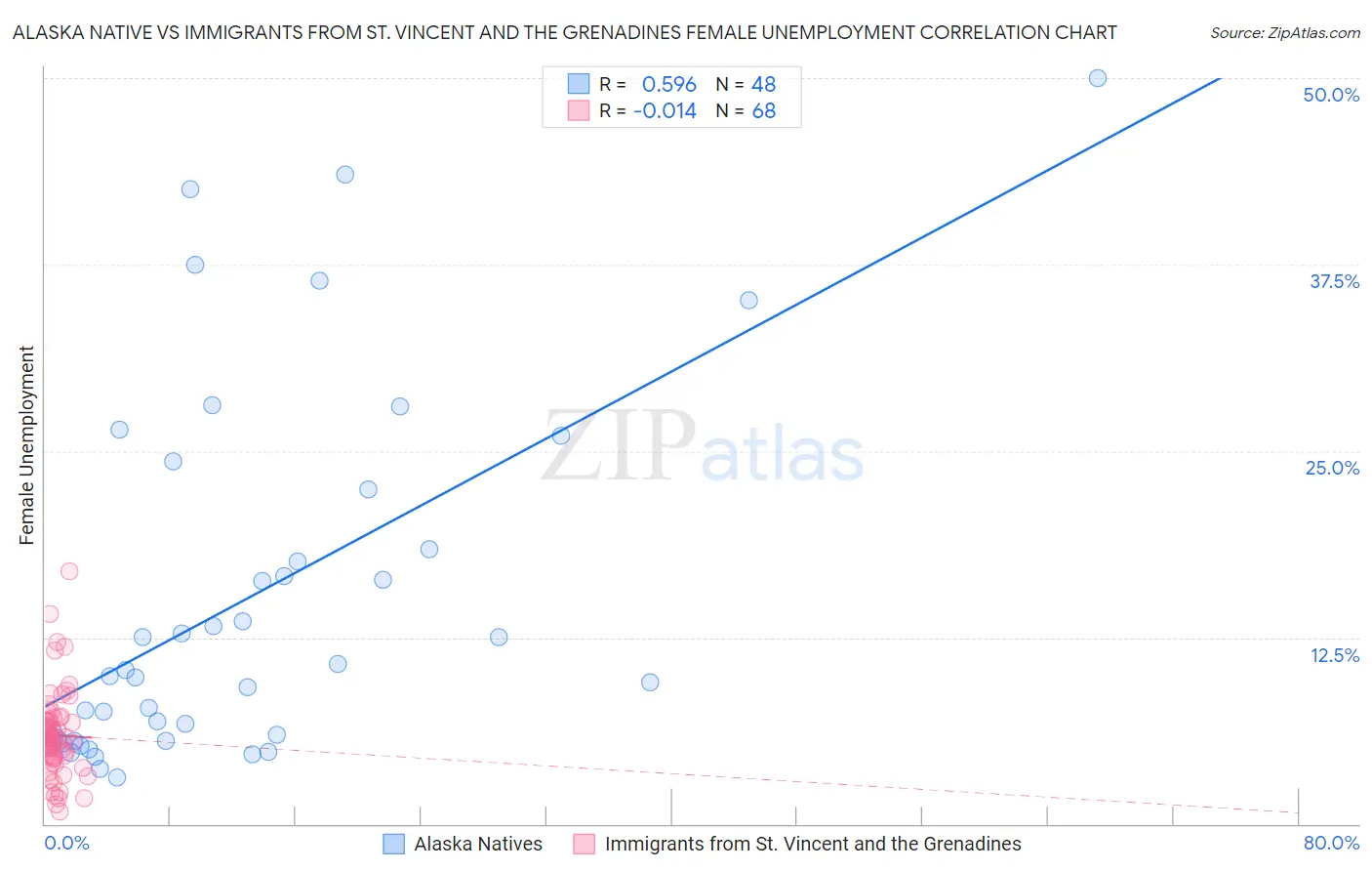 Alaska Native vs Immigrants from St. Vincent and the Grenadines Female Unemployment