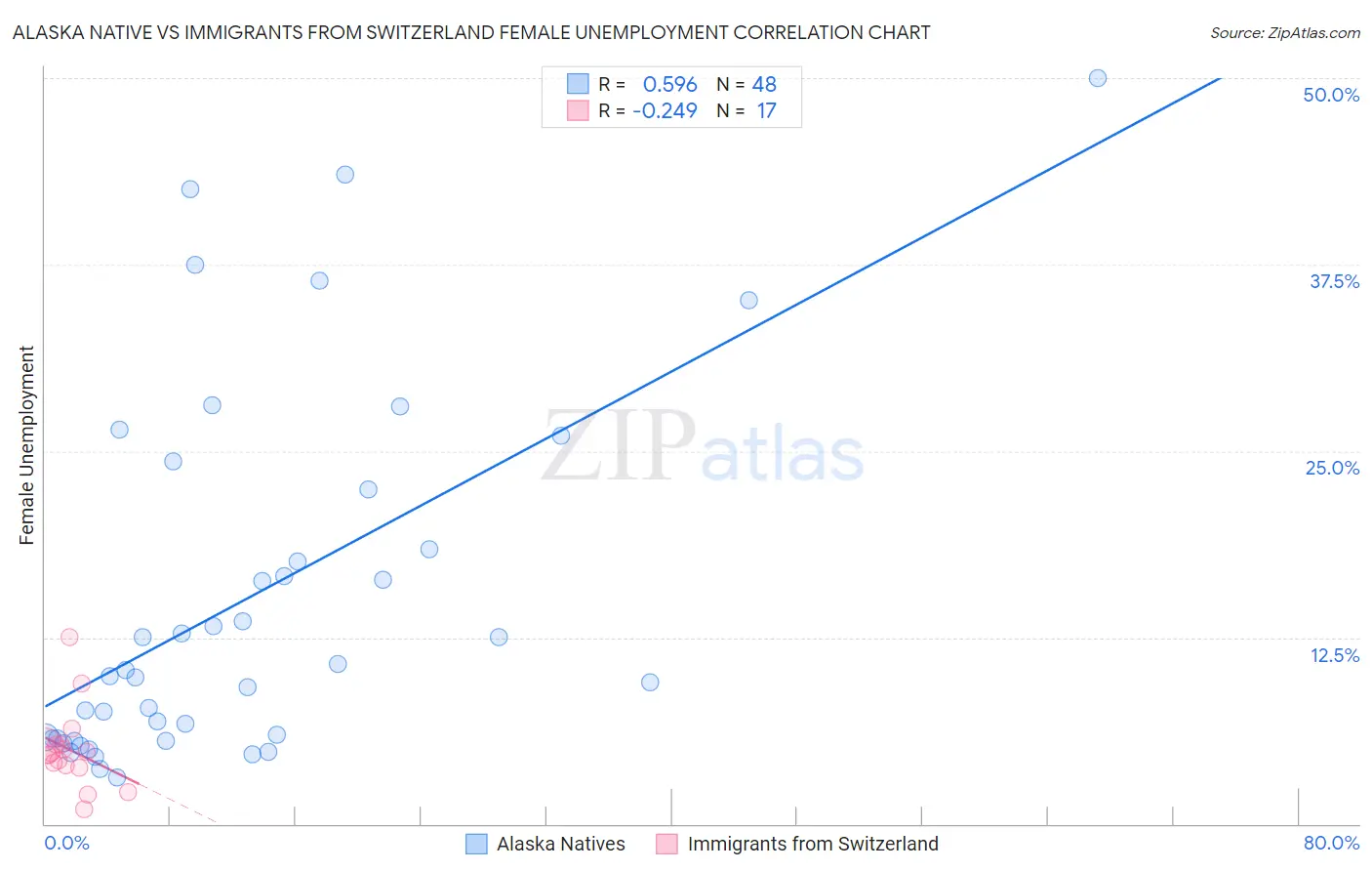 Alaska Native vs Immigrants from Switzerland Female Unemployment