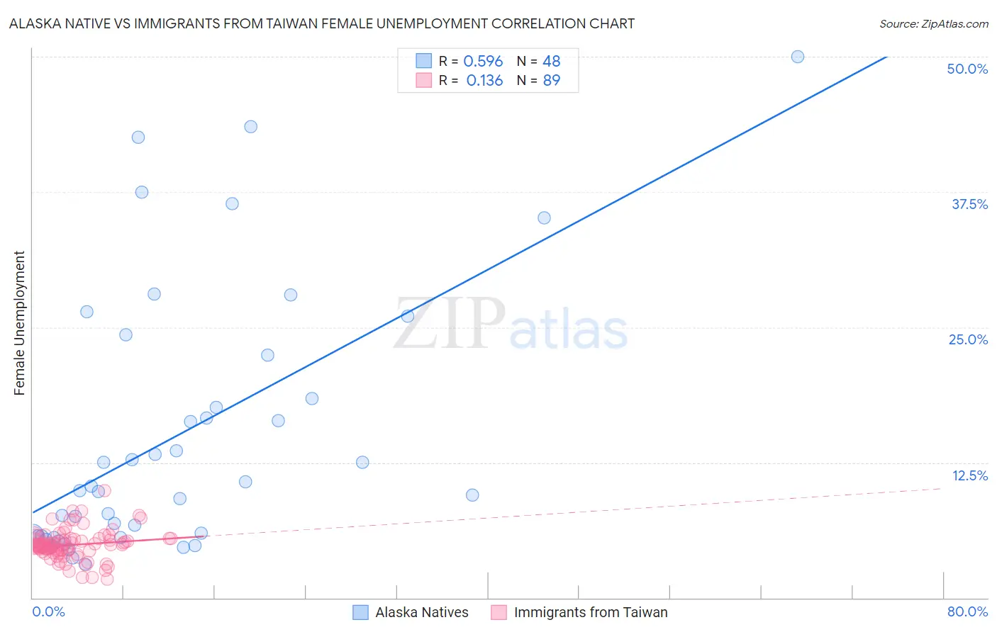 Alaska Native vs Immigrants from Taiwan Female Unemployment