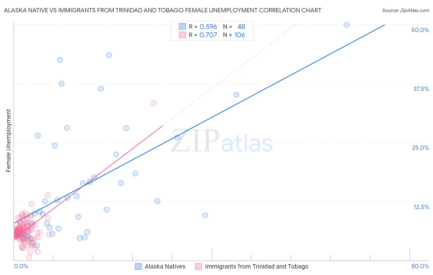 Alaska Native vs Immigrants from Trinidad and Tobago Female Unemployment