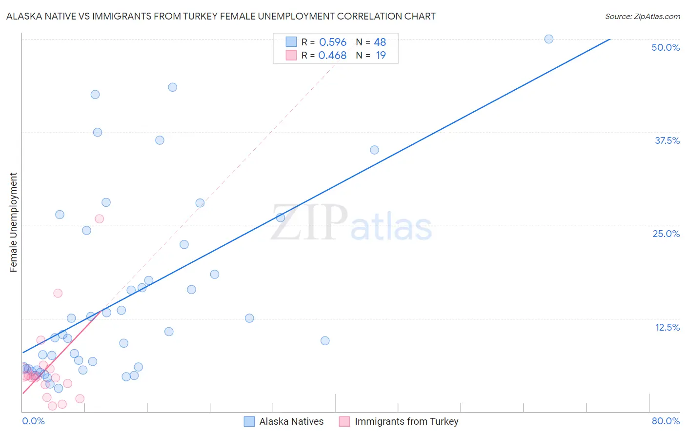 Alaska Native vs Immigrants from Turkey Female Unemployment