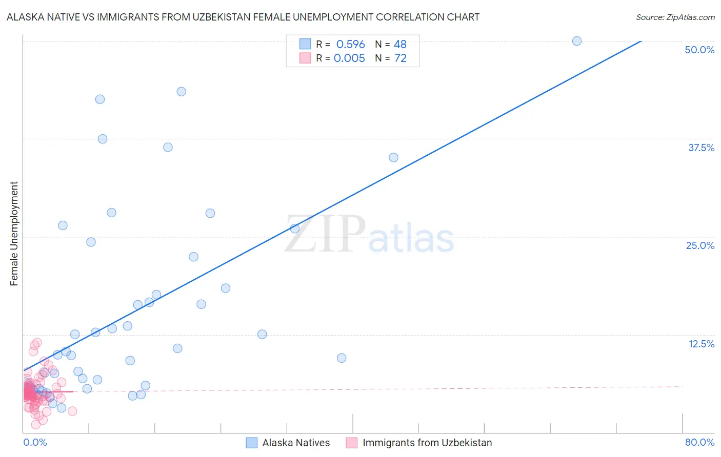 Alaska Native vs Immigrants from Uzbekistan Female Unemployment