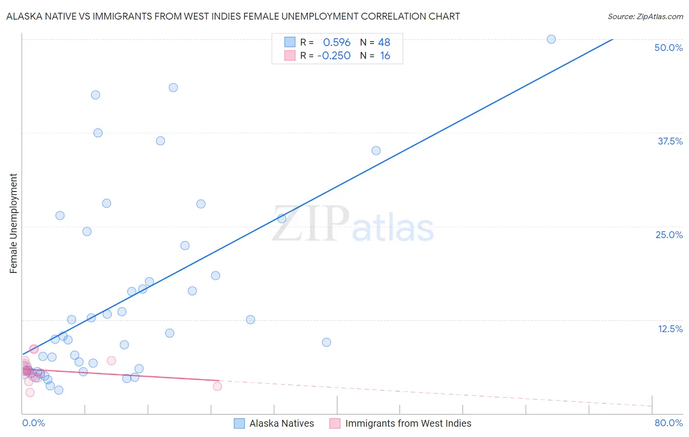Alaska Native vs Immigrants from West Indies Female Unemployment