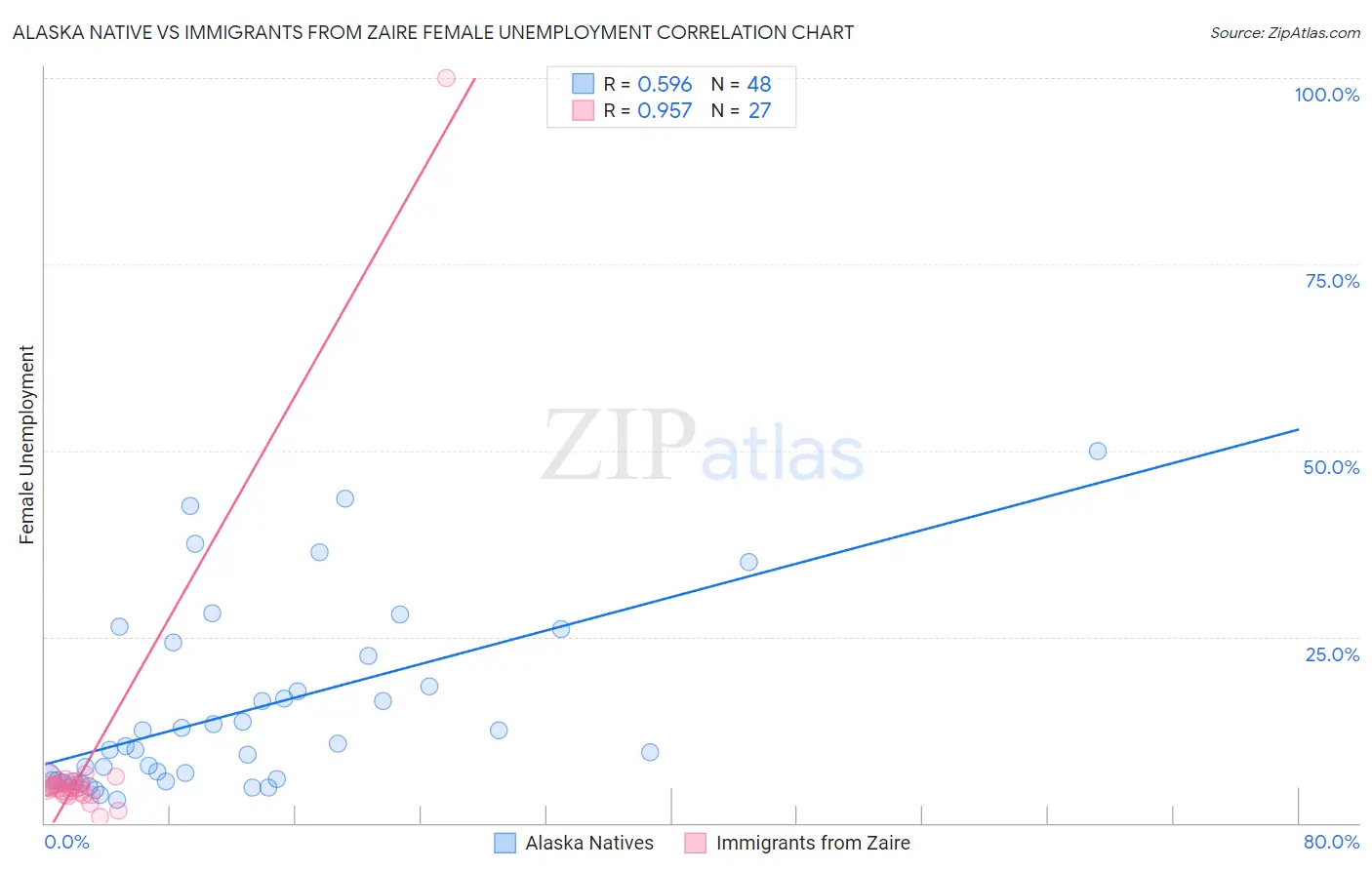 Alaska Native vs Immigrants from Zaire Female Unemployment