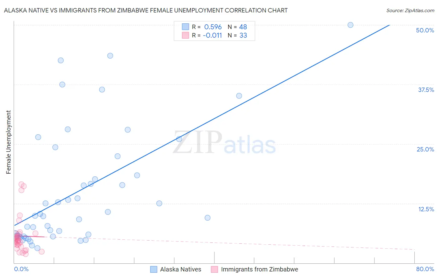 Alaska Native vs Immigrants from Zimbabwe Female Unemployment