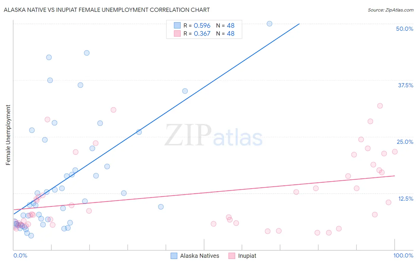 Alaska Native vs Inupiat Female Unemployment