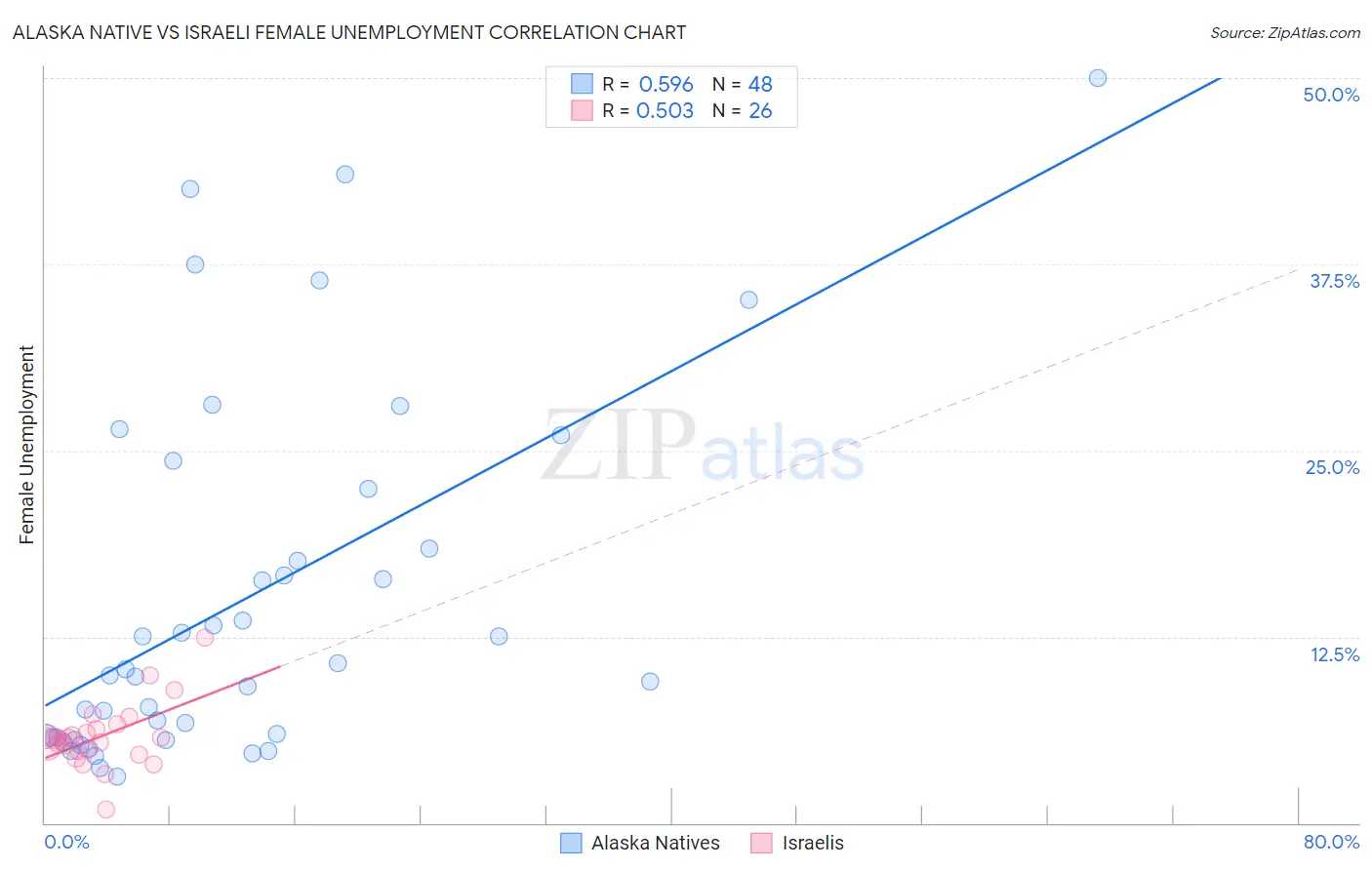 Alaska Native vs Israeli Female Unemployment