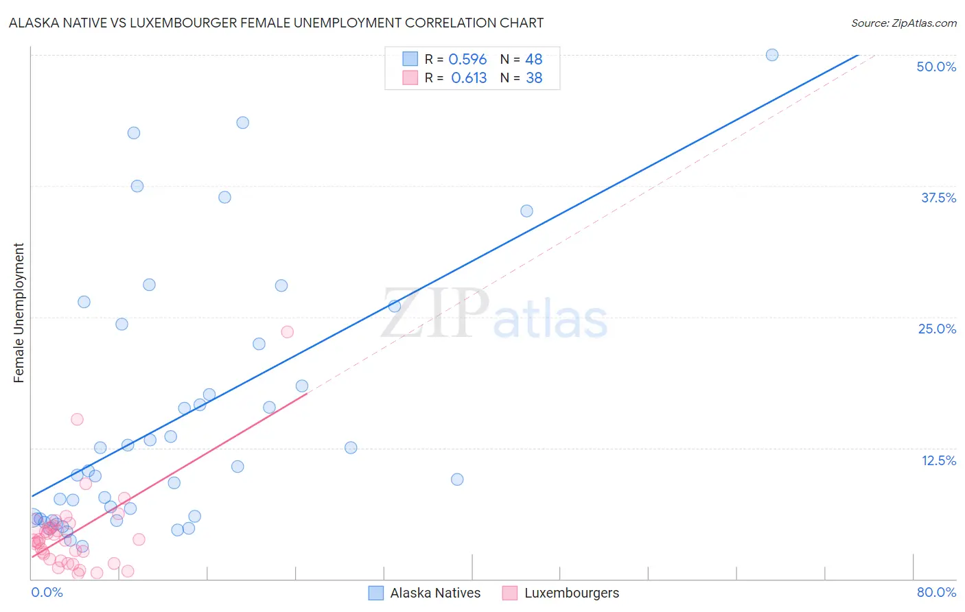 Alaska Native vs Luxembourger Female Unemployment