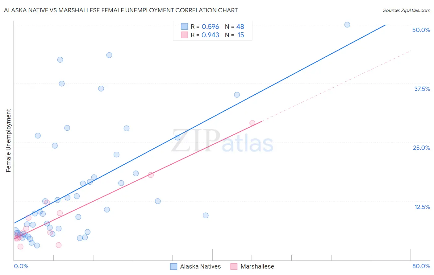 Alaska Native vs Marshallese Female Unemployment