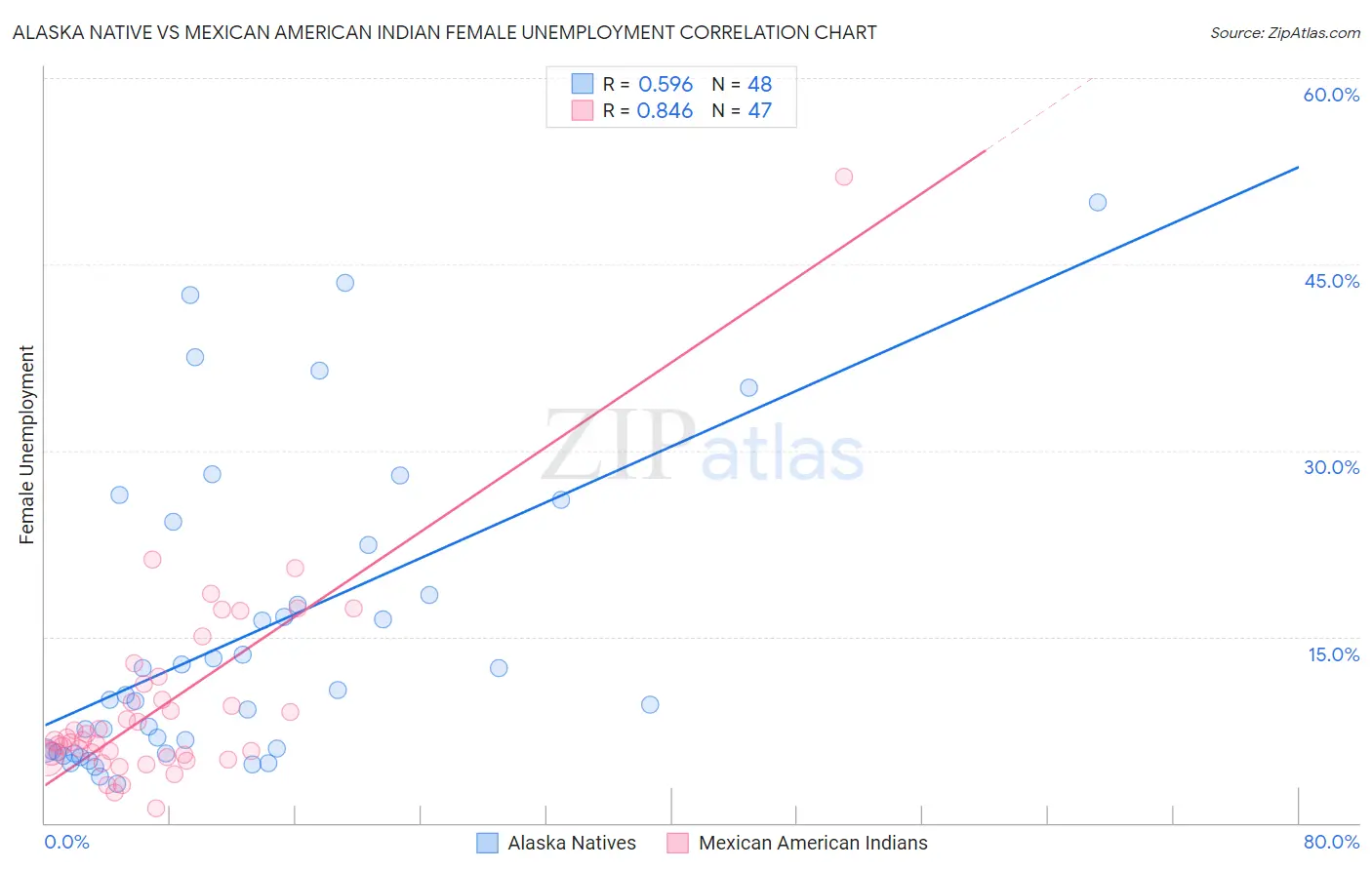 Alaska Native vs Mexican American Indian Female Unemployment