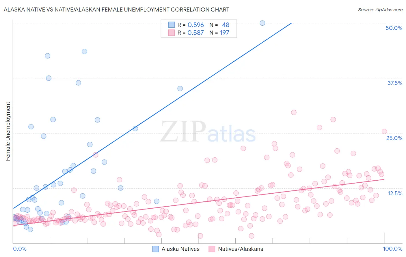 Alaska Native vs Native/Alaskan Female Unemployment