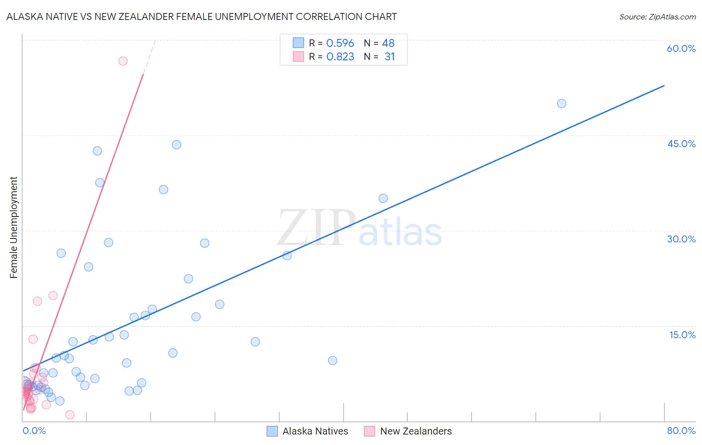Alaska Native vs New Zealander Female Unemployment