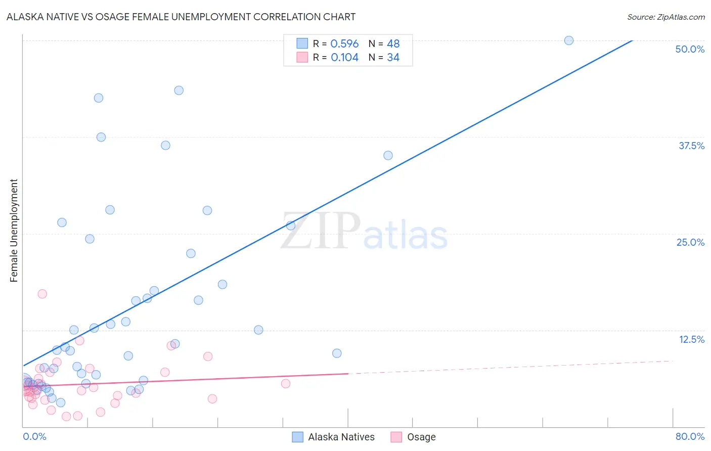 Alaska Native vs Osage Female Unemployment
