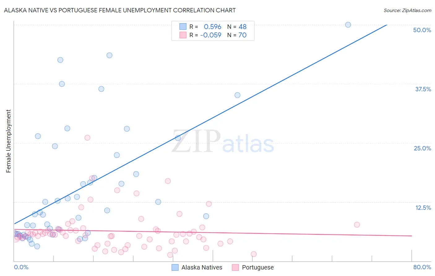 Alaska Native vs Portuguese Female Unemployment