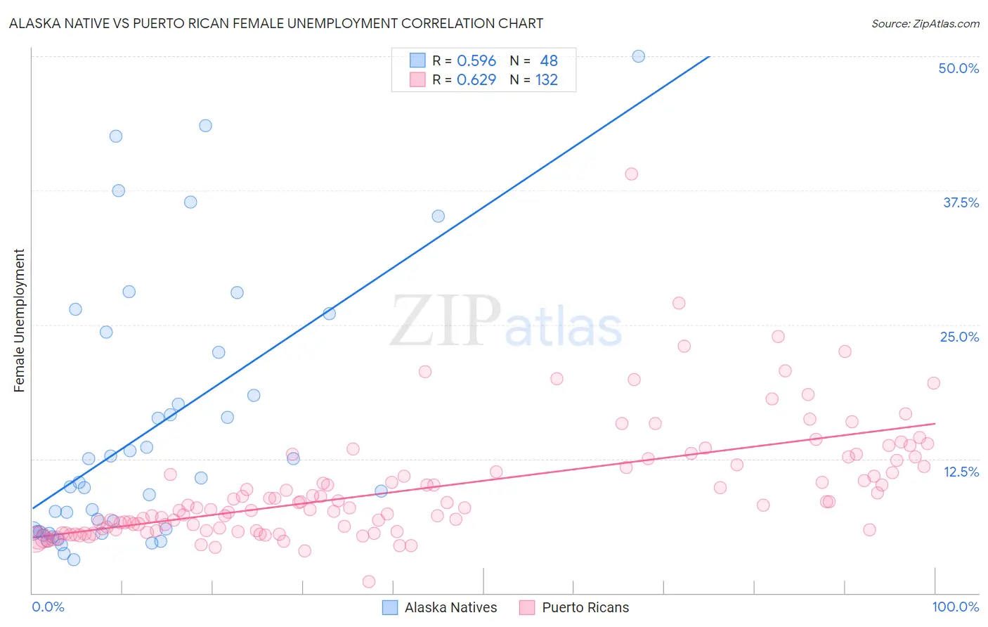 Alaska Native vs Puerto Rican Female Unemployment