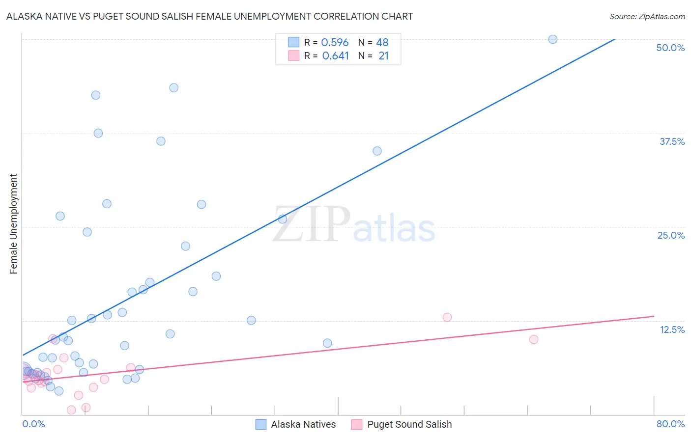 Alaska Native vs Puget Sound Salish Female Unemployment