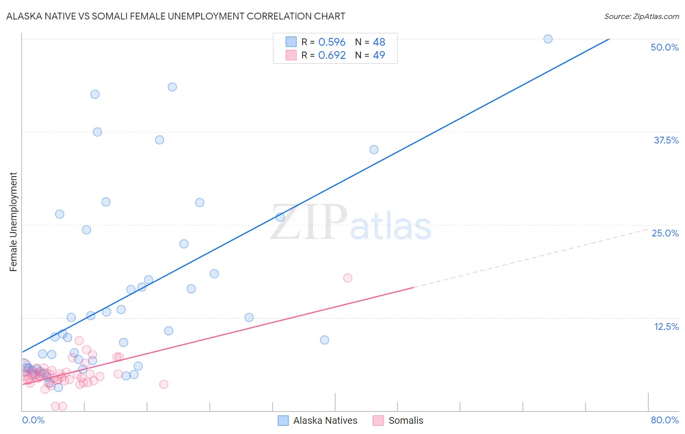 Alaska Native vs Somali Female Unemployment