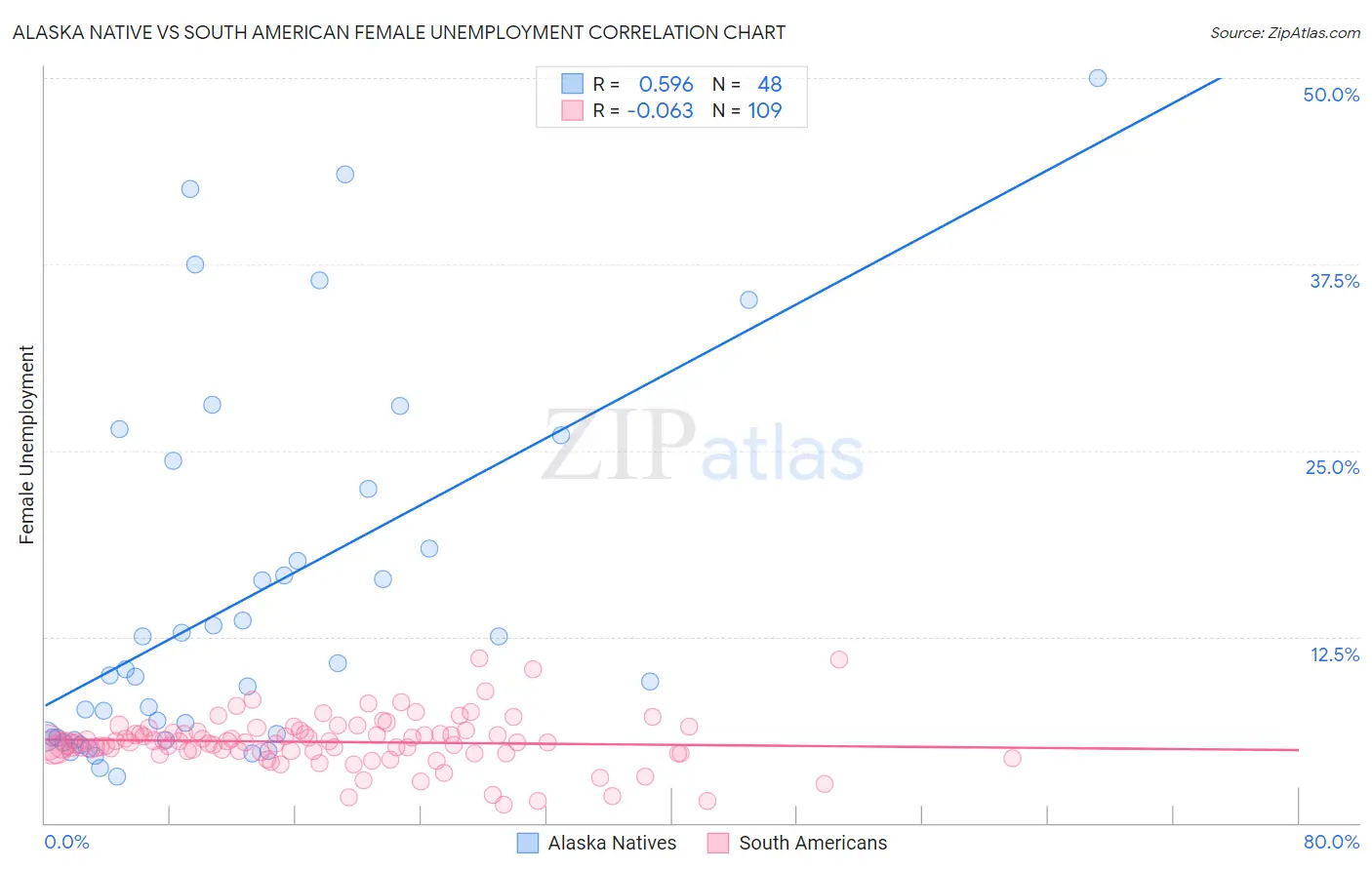 Alaska Native vs South American Female Unemployment