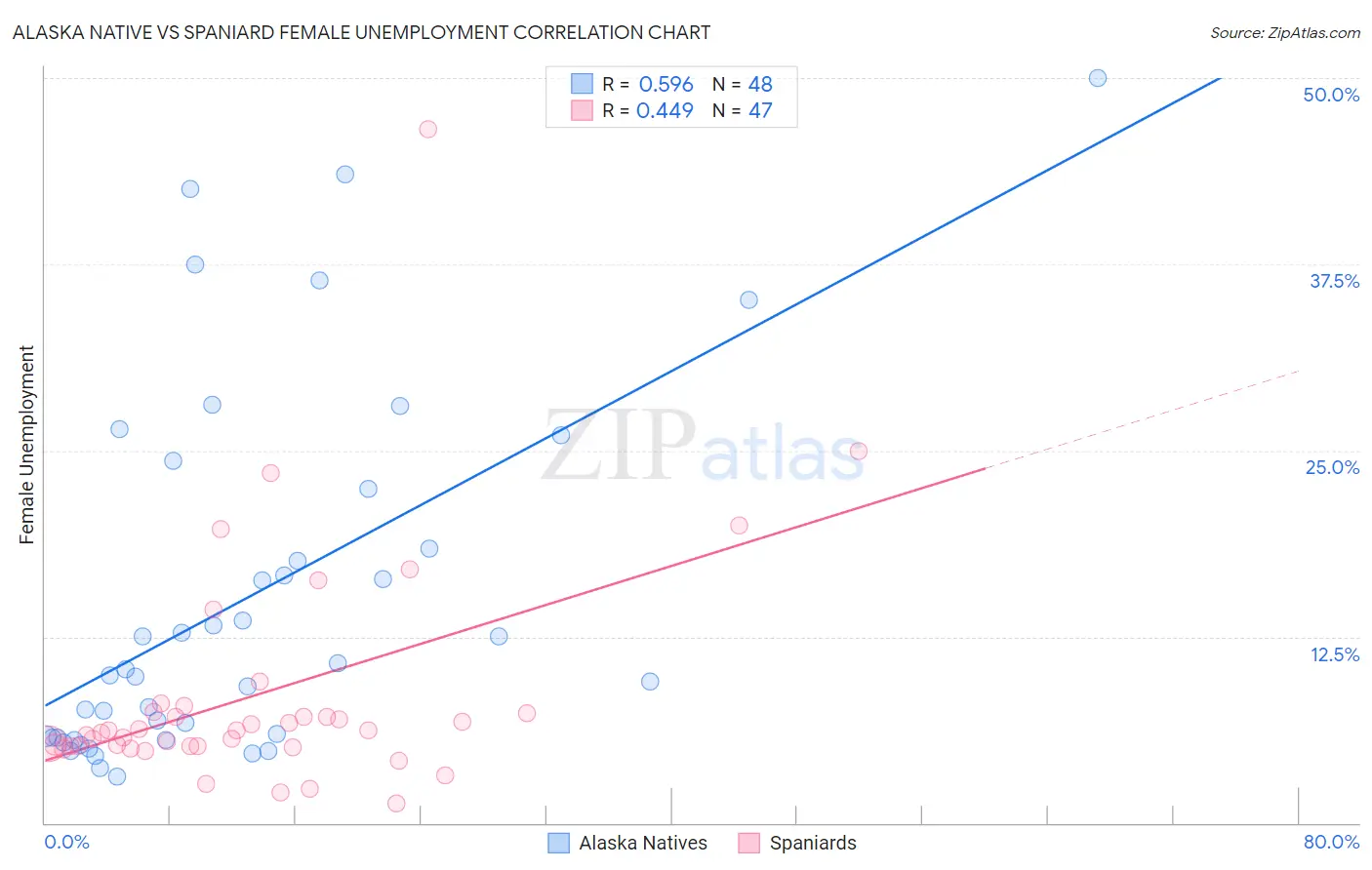 Alaska Native vs Spaniard Female Unemployment