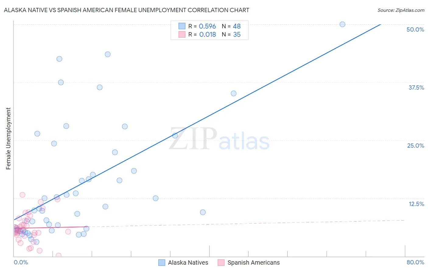 Alaska Native vs Spanish American Female Unemployment