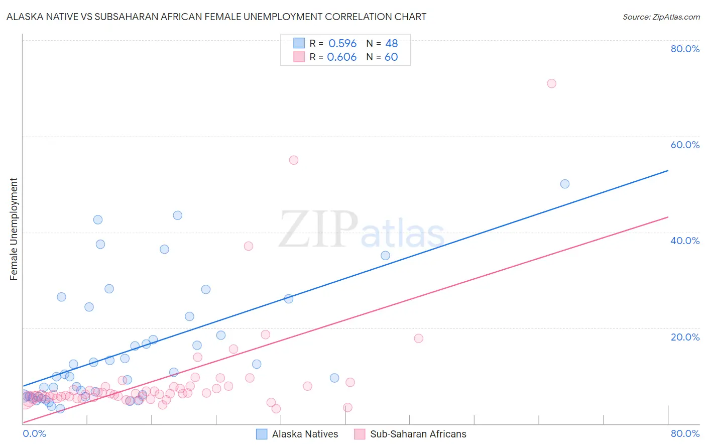 Alaska Native vs Subsaharan African Female Unemployment