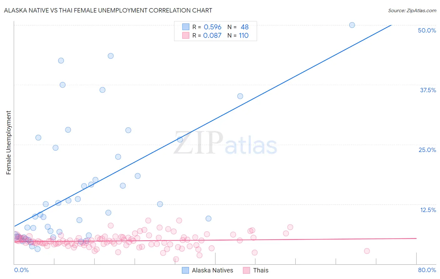 Alaska Native vs Thai Female Unemployment