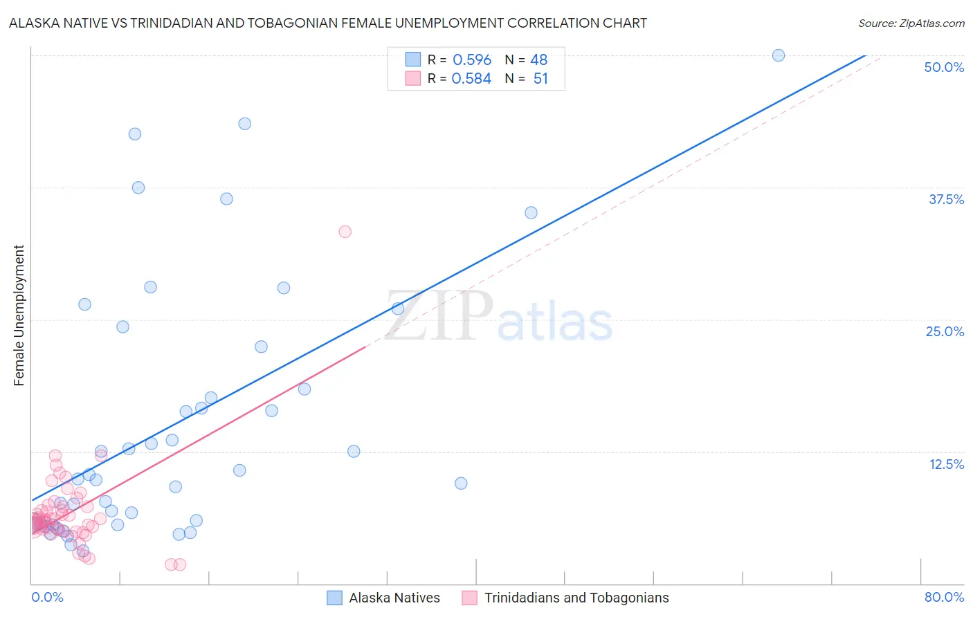 Alaska Native vs Trinidadian and Tobagonian Female Unemployment