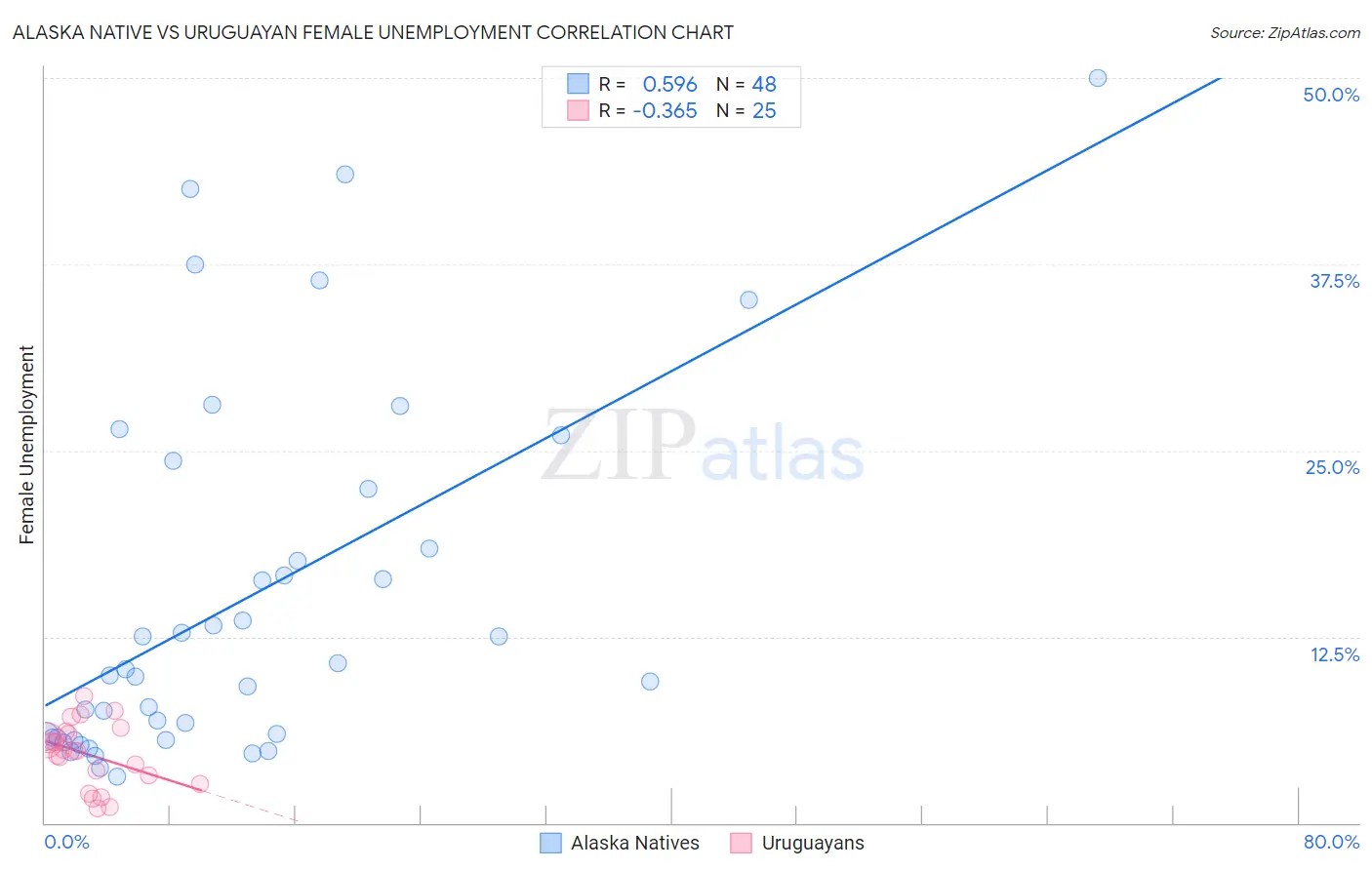 Alaska Native vs Uruguayan Female Unemployment