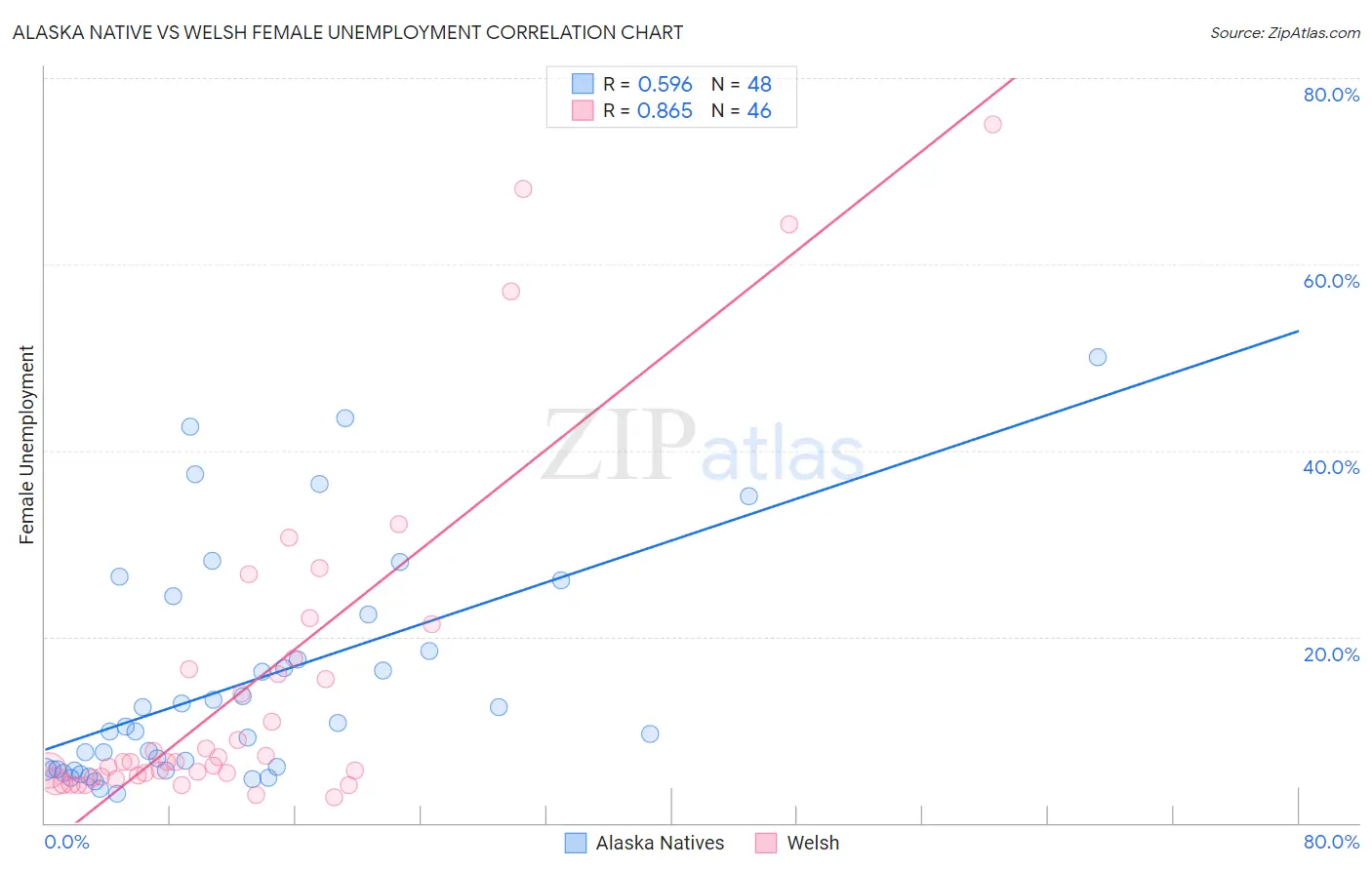 Alaska Native vs Welsh Female Unemployment