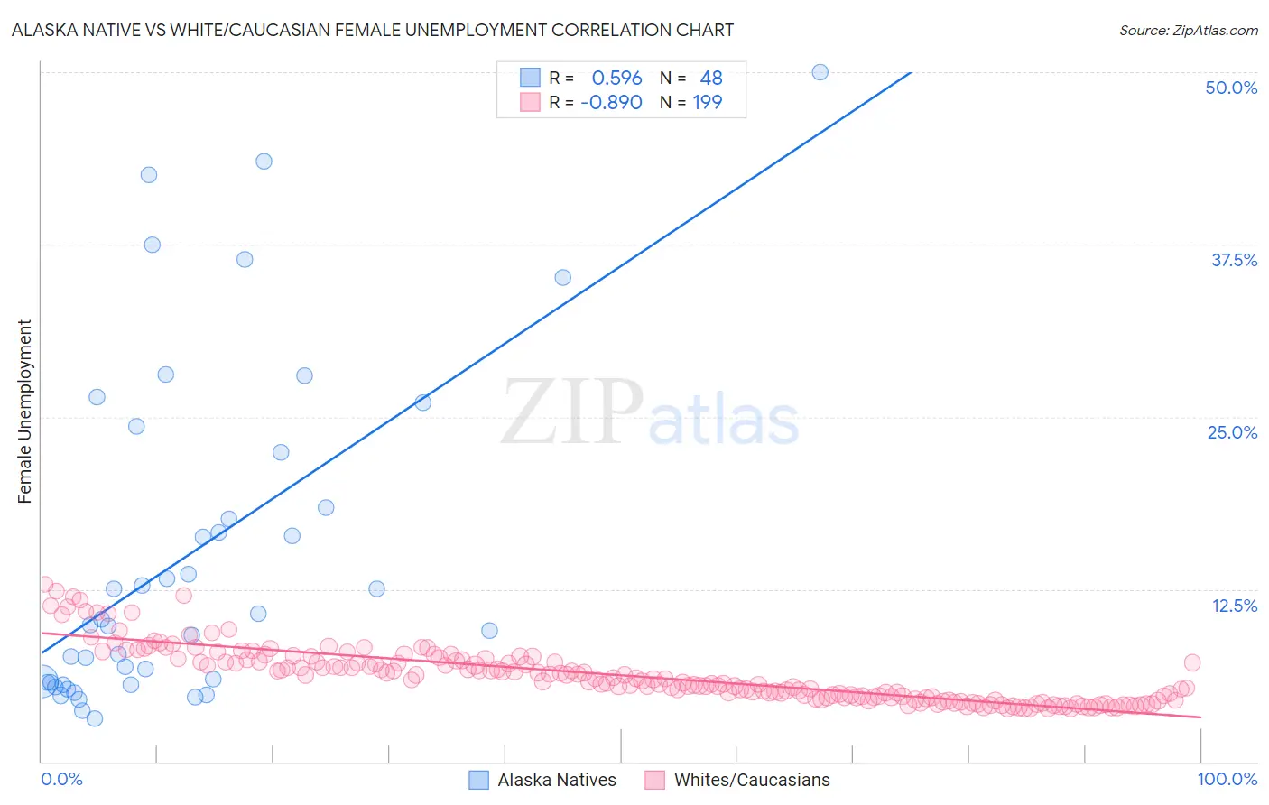 Alaska Native vs White/Caucasian Female Unemployment