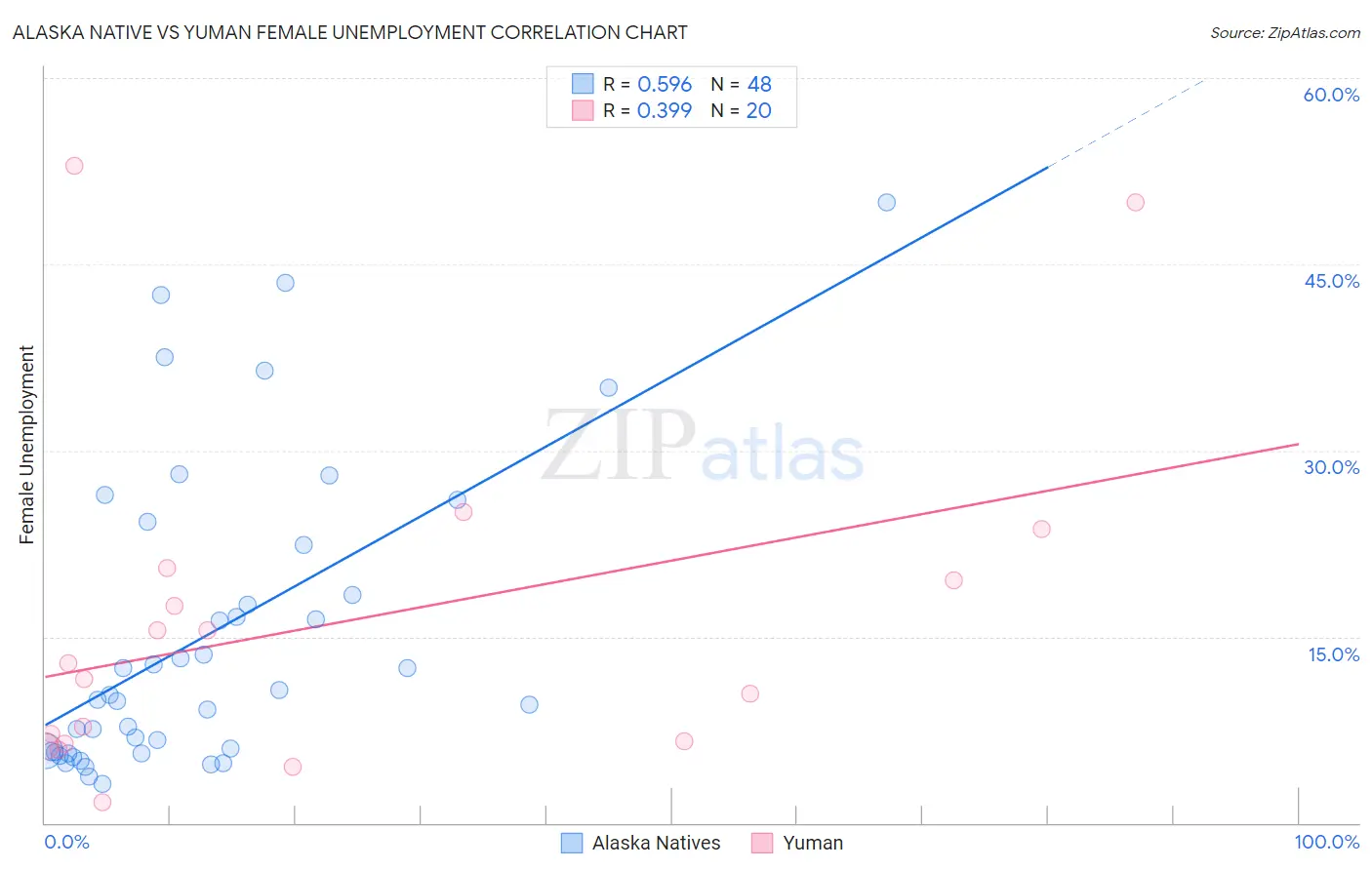 Alaska Native vs Yuman Female Unemployment