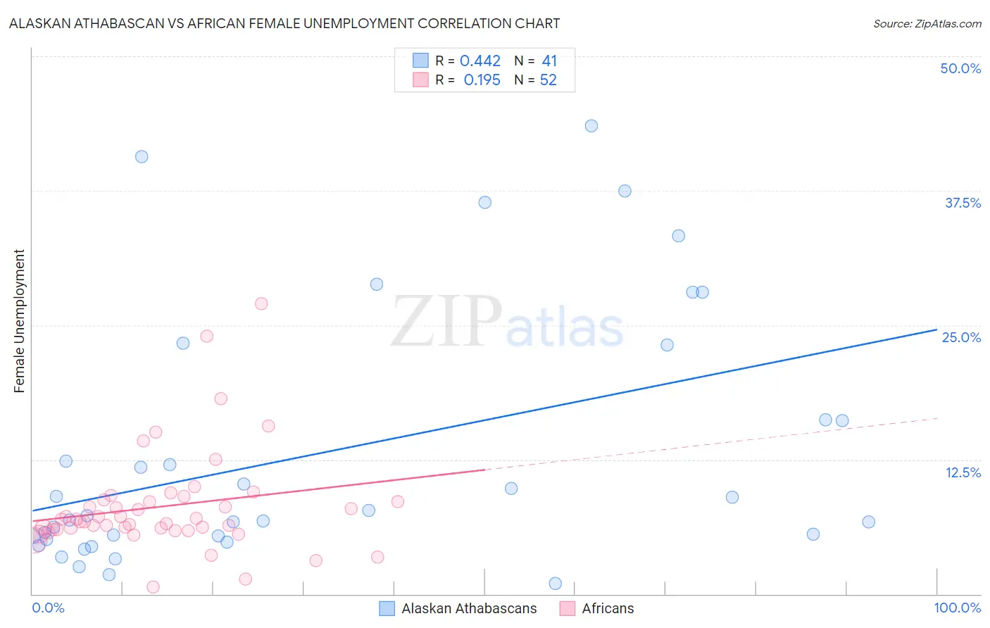 Alaskan Athabascan vs African Female Unemployment