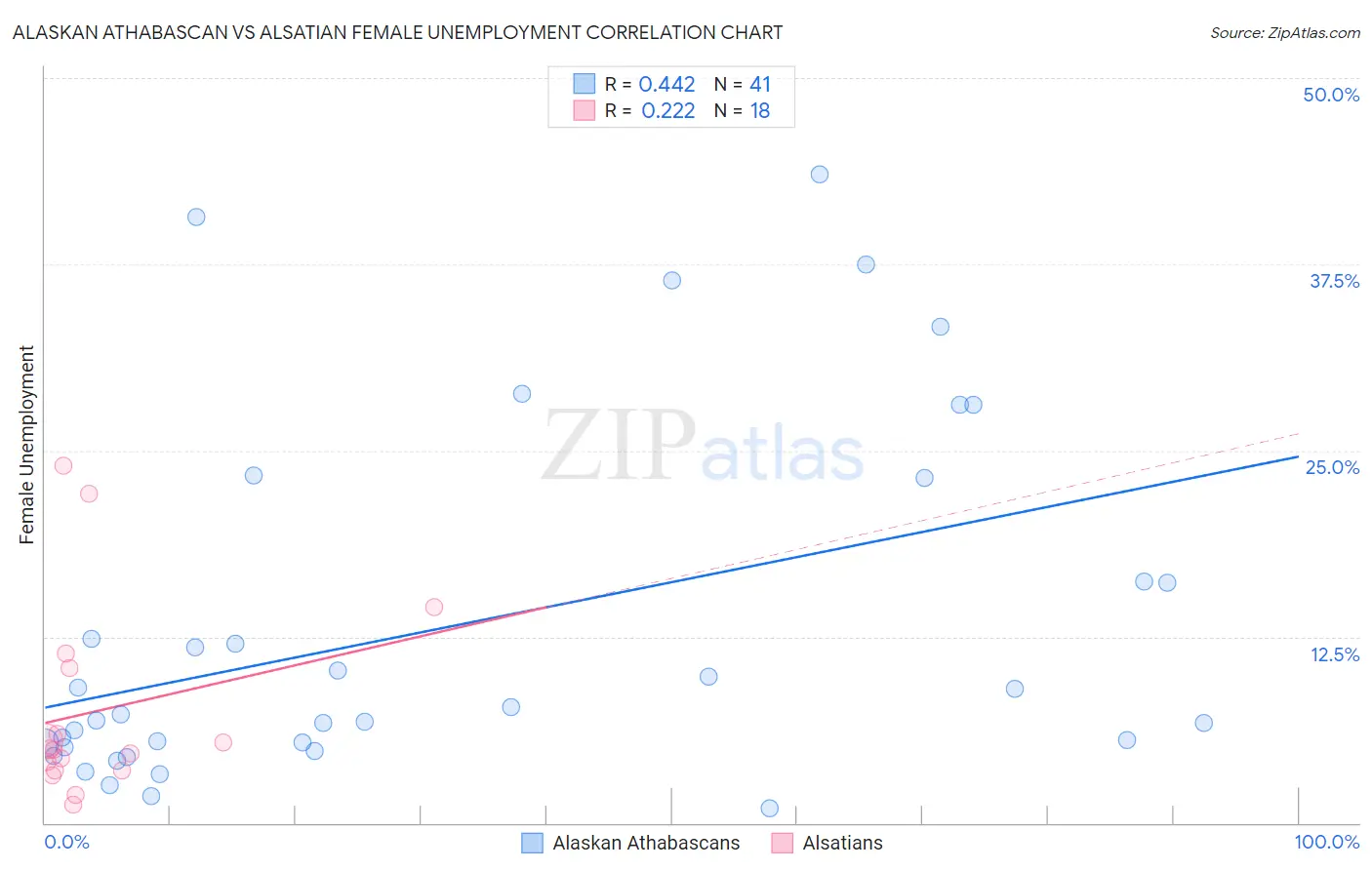 Alaskan Athabascan vs Alsatian Female Unemployment