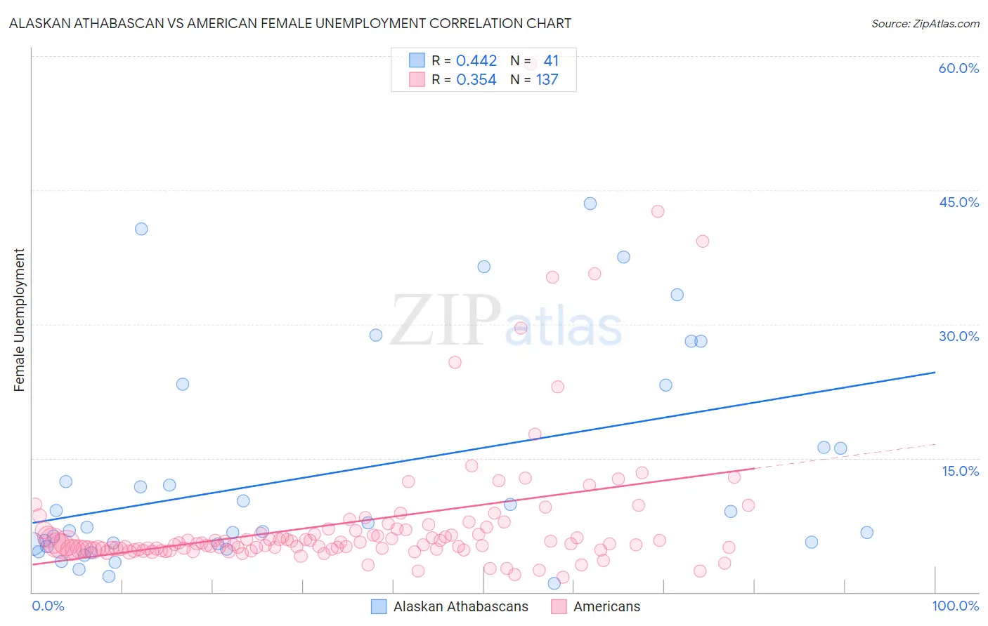 Alaskan Athabascan vs American Female Unemployment