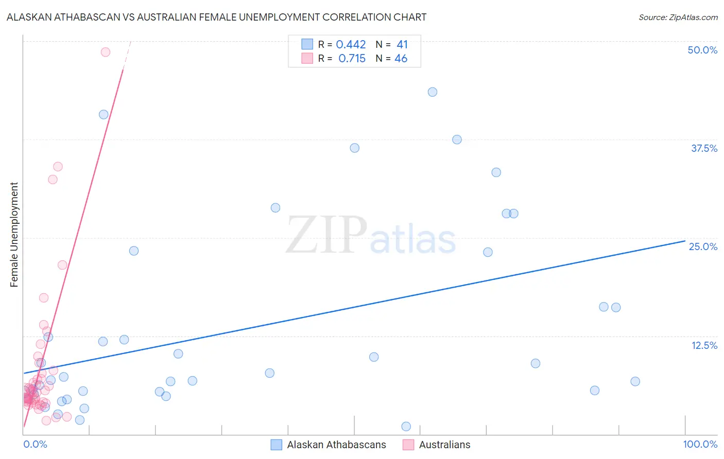Alaskan Athabascan vs Australian Female Unemployment