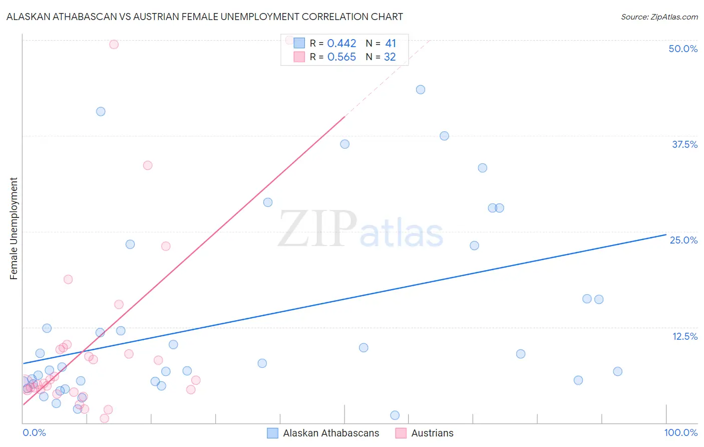 Alaskan Athabascan vs Austrian Female Unemployment