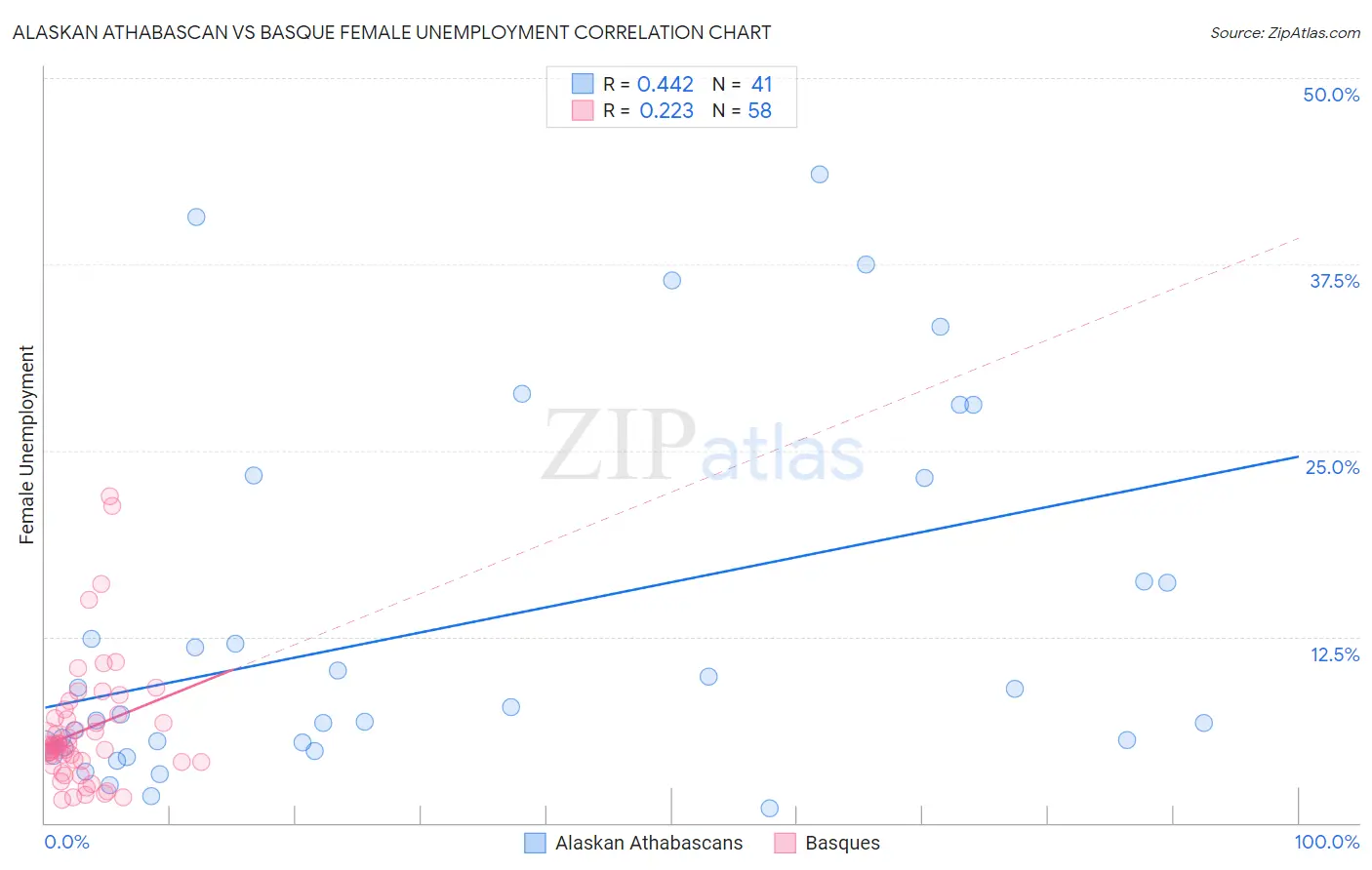 Alaskan Athabascan vs Basque Female Unemployment