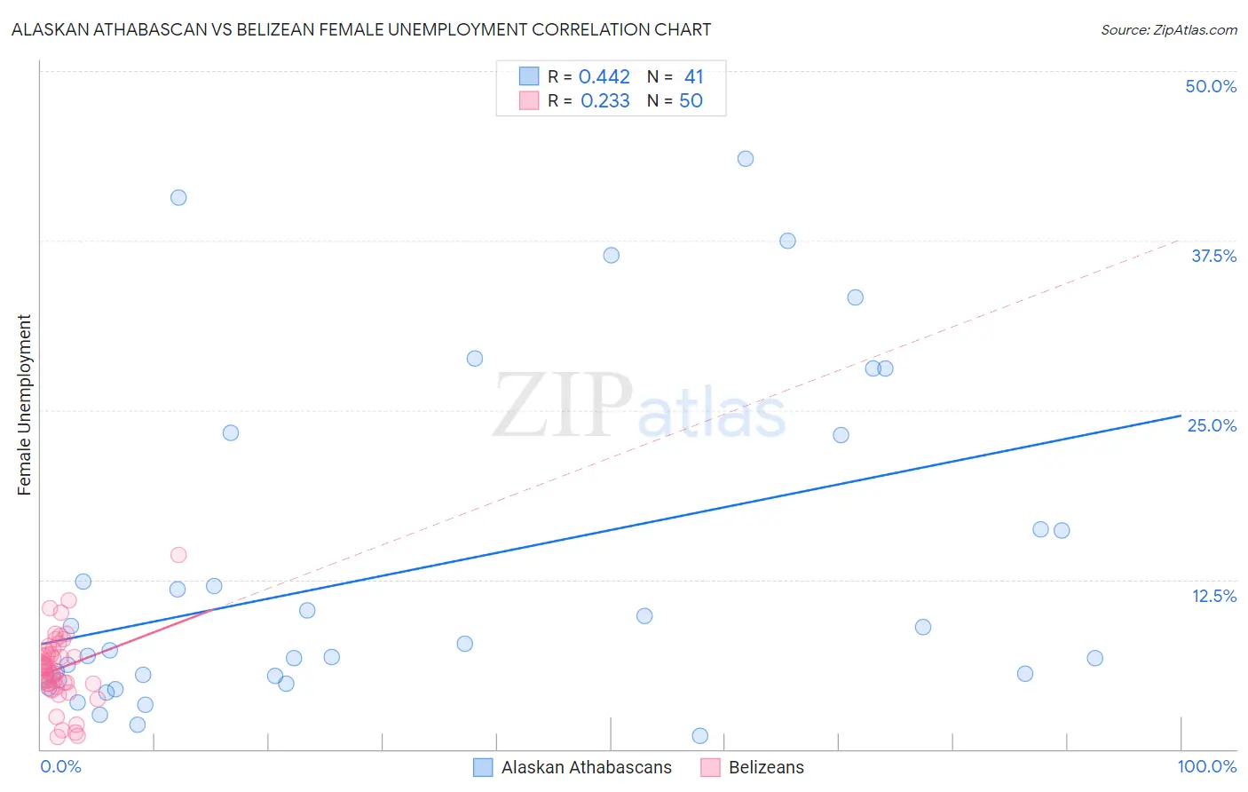 Alaskan Athabascan vs Belizean Female Unemployment