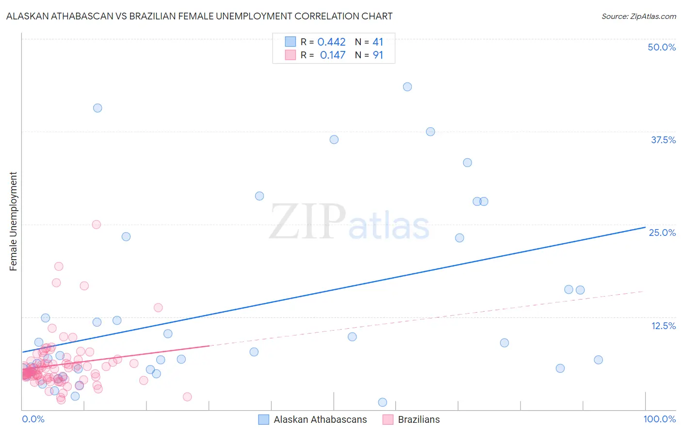 Alaskan Athabascan vs Brazilian Female Unemployment