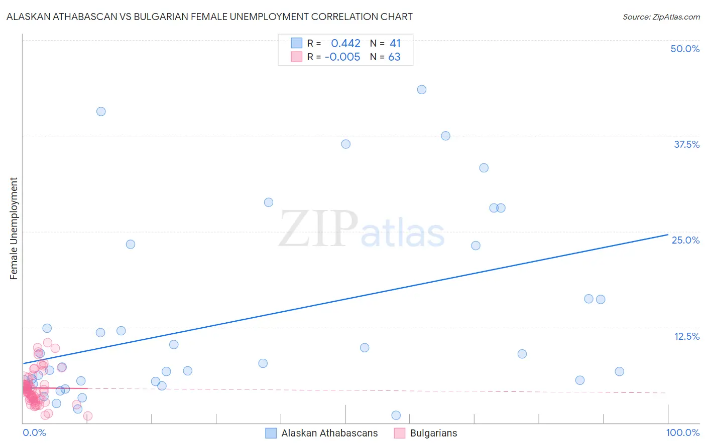 Alaskan Athabascan vs Bulgarian Female Unemployment