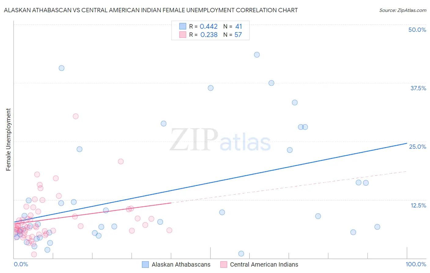 Alaskan Athabascan vs Central American Indian Female Unemployment